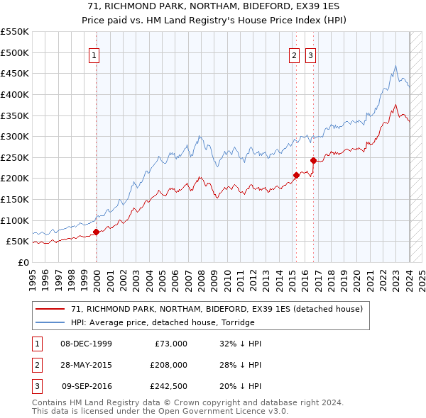 71, RICHMOND PARK, NORTHAM, BIDEFORD, EX39 1ES: Price paid vs HM Land Registry's House Price Index