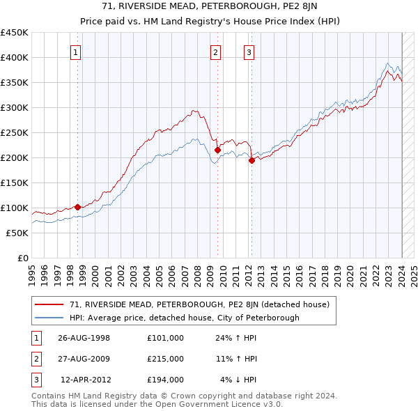 71, RIVERSIDE MEAD, PETERBOROUGH, PE2 8JN: Price paid vs HM Land Registry's House Price Index