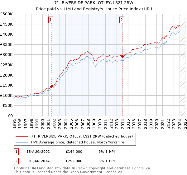71, RIVERSIDE PARK, OTLEY, LS21 2RW: Price paid vs HM Land Registry's House Price Index