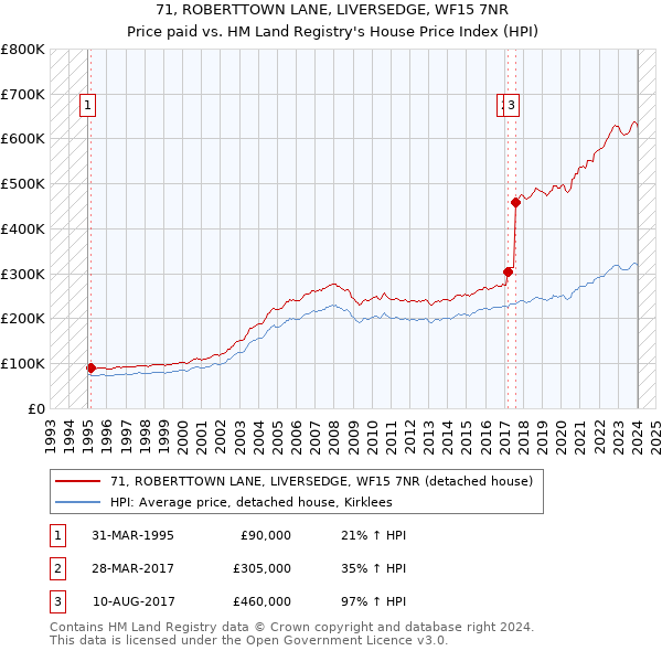 71, ROBERTTOWN LANE, LIVERSEDGE, WF15 7NR: Price paid vs HM Land Registry's House Price Index