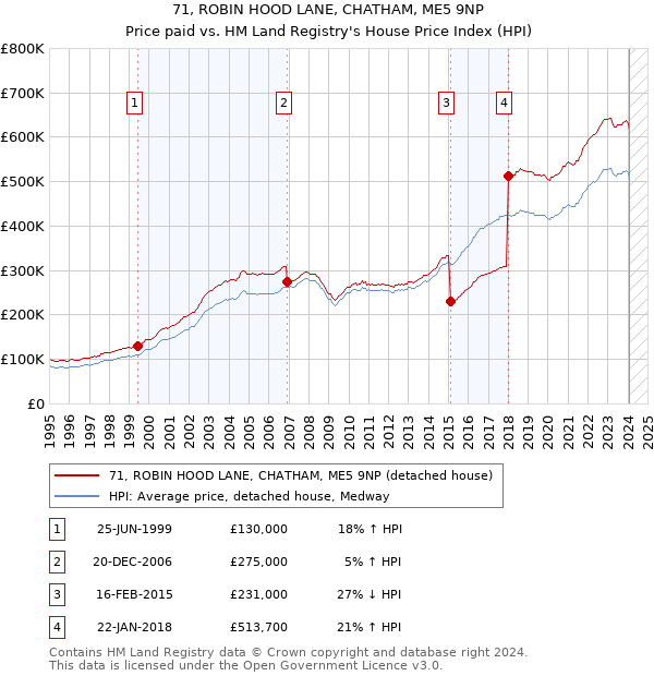 71, ROBIN HOOD LANE, CHATHAM, ME5 9NP: Price paid vs HM Land Registry's House Price Index