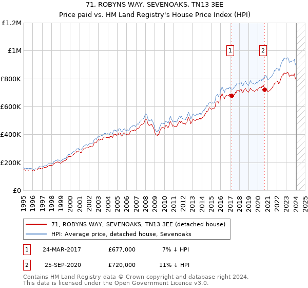 71, ROBYNS WAY, SEVENOAKS, TN13 3EE: Price paid vs HM Land Registry's House Price Index