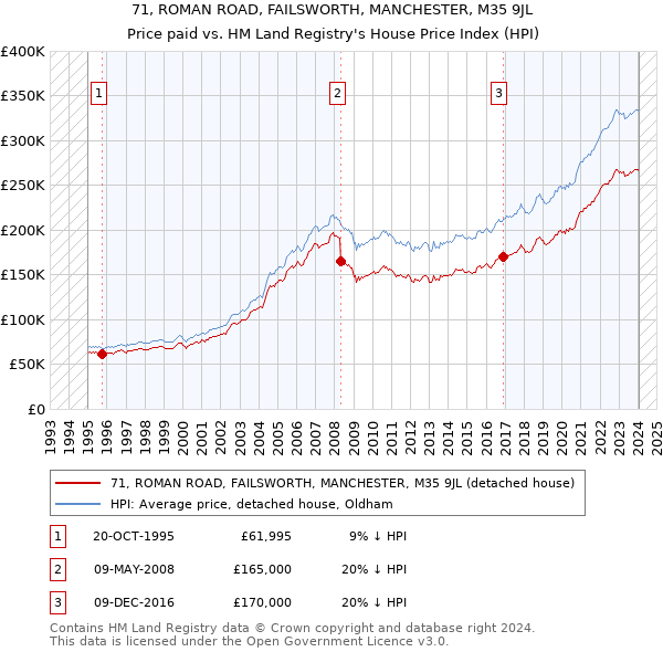 71, ROMAN ROAD, FAILSWORTH, MANCHESTER, M35 9JL: Price paid vs HM Land Registry's House Price Index