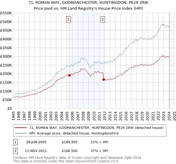 71, ROMAN WAY, GODMANCHESTER, HUNTINGDON, PE29 2RW: Price paid vs HM Land Registry's House Price Index