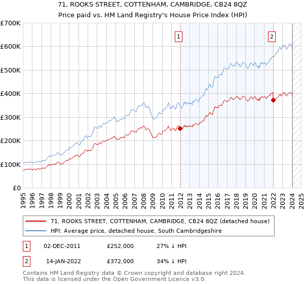 71, ROOKS STREET, COTTENHAM, CAMBRIDGE, CB24 8QZ: Price paid vs HM Land Registry's House Price Index