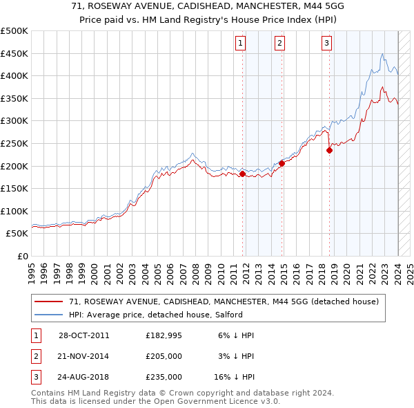 71, ROSEWAY AVENUE, CADISHEAD, MANCHESTER, M44 5GG: Price paid vs HM Land Registry's House Price Index