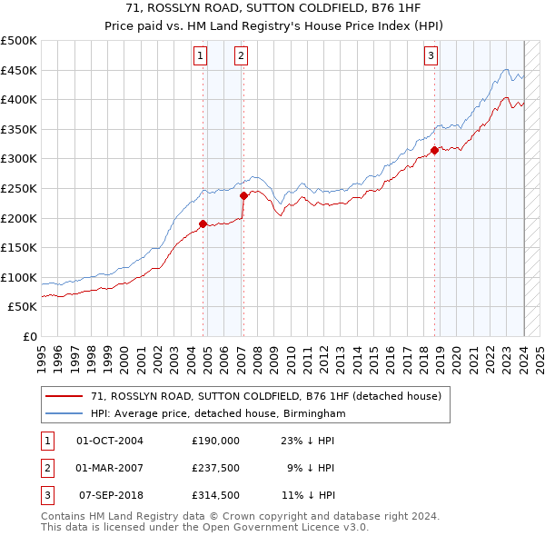 71, ROSSLYN ROAD, SUTTON COLDFIELD, B76 1HF: Price paid vs HM Land Registry's House Price Index