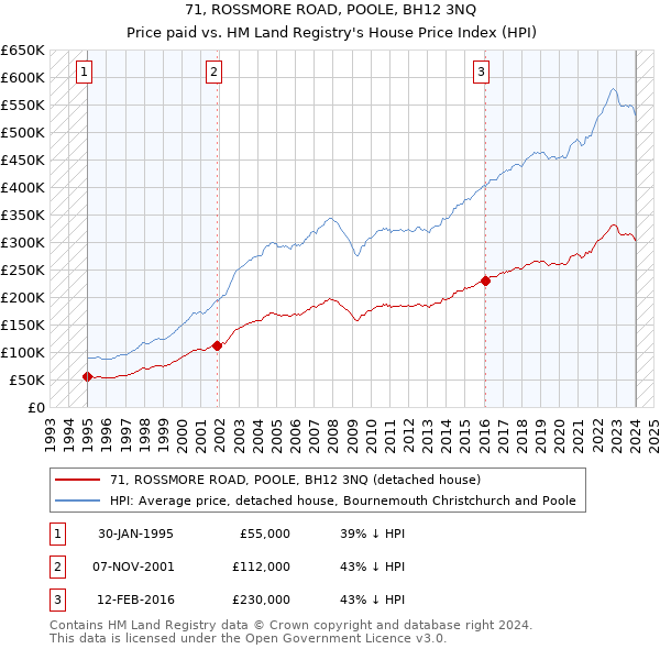 71, ROSSMORE ROAD, POOLE, BH12 3NQ: Price paid vs HM Land Registry's House Price Index