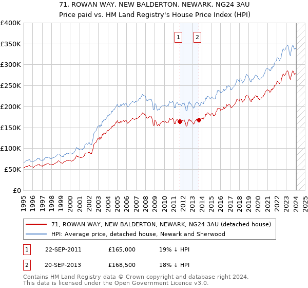 71, ROWAN WAY, NEW BALDERTON, NEWARK, NG24 3AU: Price paid vs HM Land Registry's House Price Index