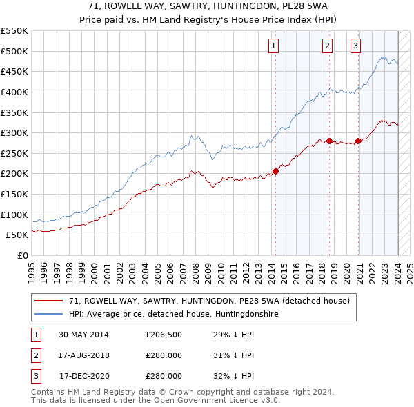 71, ROWELL WAY, SAWTRY, HUNTINGDON, PE28 5WA: Price paid vs HM Land Registry's House Price Index