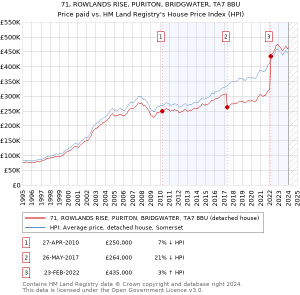 71, ROWLANDS RISE, PURITON, BRIDGWATER, TA7 8BU: Price paid vs HM Land Registry's House Price Index