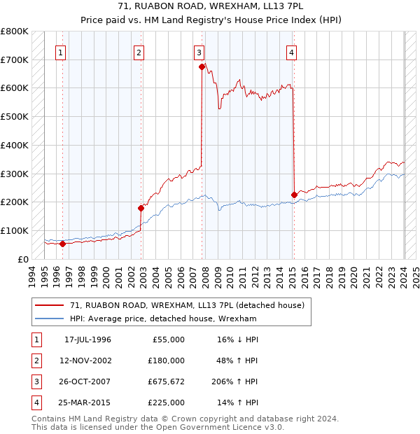 71, RUABON ROAD, WREXHAM, LL13 7PL: Price paid vs HM Land Registry's House Price Index