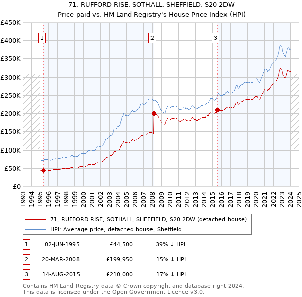 71, RUFFORD RISE, SOTHALL, SHEFFIELD, S20 2DW: Price paid vs HM Land Registry's House Price Index