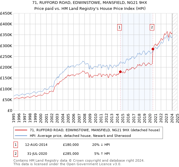 71, RUFFORD ROAD, EDWINSTOWE, MANSFIELD, NG21 9HX: Price paid vs HM Land Registry's House Price Index