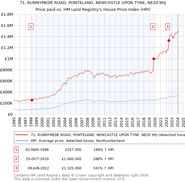 71, RUNNYMEDE ROAD, PONTELAND, NEWCASTLE UPON TYNE, NE20 9HJ: Price paid vs HM Land Registry's House Price Index