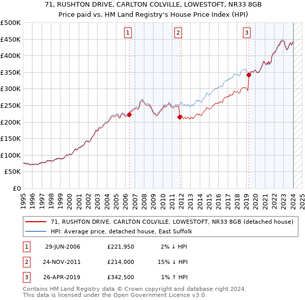 71, RUSHTON DRIVE, CARLTON COLVILLE, LOWESTOFT, NR33 8GB: Price paid vs HM Land Registry's House Price Index