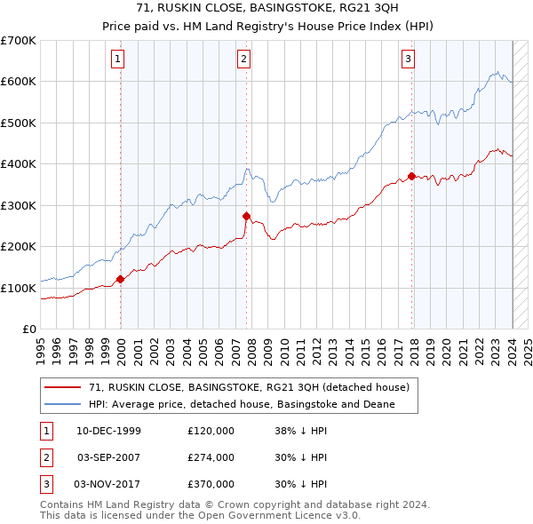 71, RUSKIN CLOSE, BASINGSTOKE, RG21 3QH: Price paid vs HM Land Registry's House Price Index