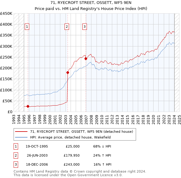 71, RYECROFT STREET, OSSETT, WF5 9EN: Price paid vs HM Land Registry's House Price Index