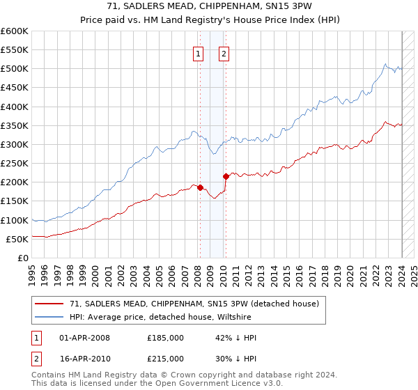 71, SADLERS MEAD, CHIPPENHAM, SN15 3PW: Price paid vs HM Land Registry's House Price Index