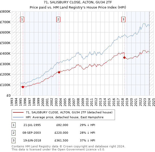 71, SALISBURY CLOSE, ALTON, GU34 2TF: Price paid vs HM Land Registry's House Price Index