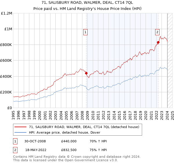71, SALISBURY ROAD, WALMER, DEAL, CT14 7QL: Price paid vs HM Land Registry's House Price Index