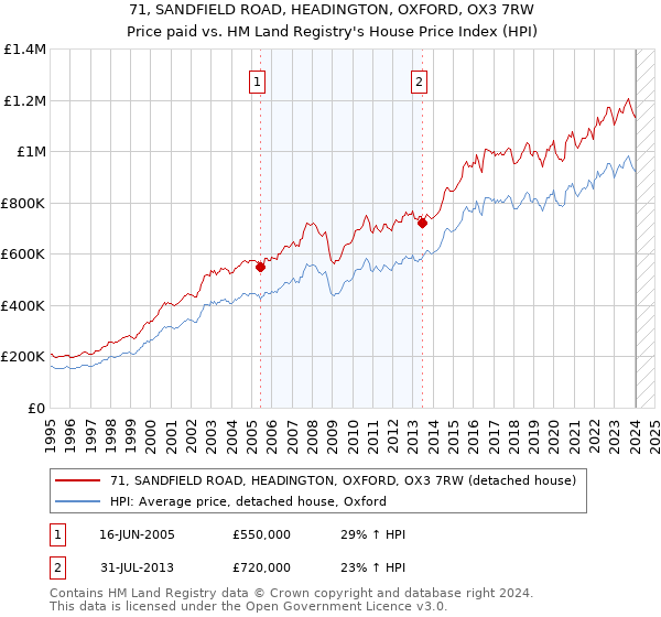 71, SANDFIELD ROAD, HEADINGTON, OXFORD, OX3 7RW: Price paid vs HM Land Registry's House Price Index