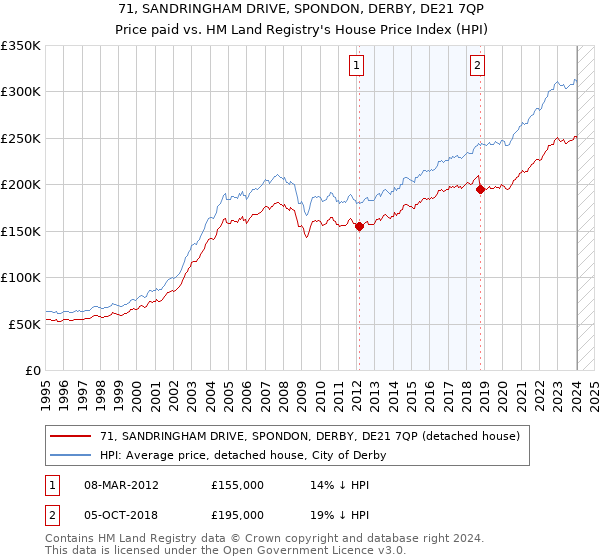 71, SANDRINGHAM DRIVE, SPONDON, DERBY, DE21 7QP: Price paid vs HM Land Registry's House Price Index