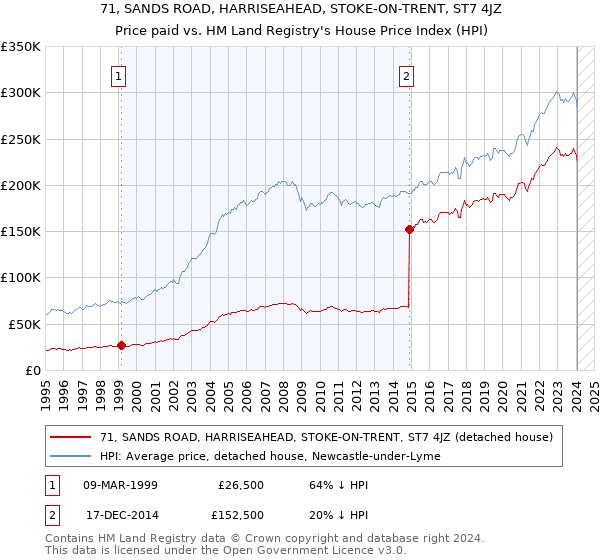 71, SANDS ROAD, HARRISEAHEAD, STOKE-ON-TRENT, ST7 4JZ: Price paid vs HM Land Registry's House Price Index