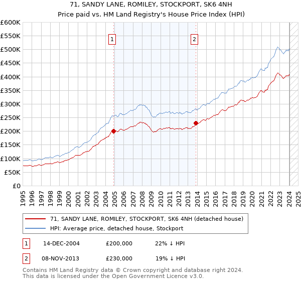 71, SANDY LANE, ROMILEY, STOCKPORT, SK6 4NH: Price paid vs HM Land Registry's House Price Index