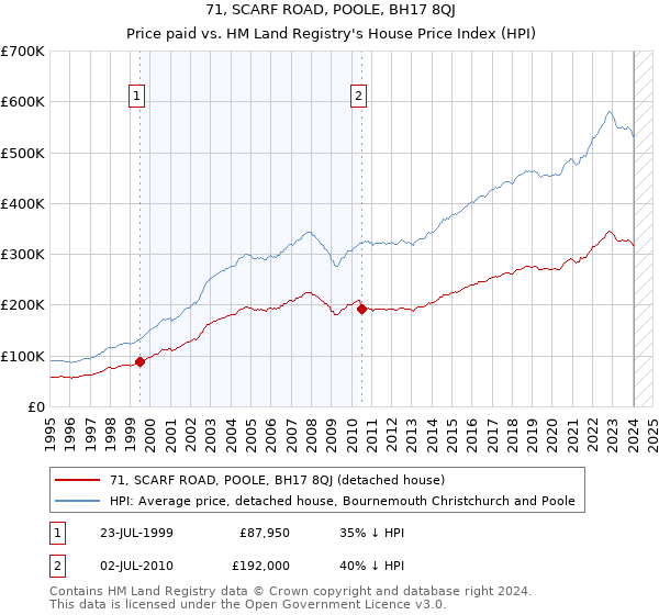 71, SCARF ROAD, POOLE, BH17 8QJ: Price paid vs HM Land Registry's House Price Index