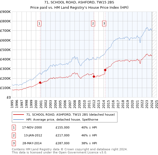 71, SCHOOL ROAD, ASHFORD, TW15 2BS: Price paid vs HM Land Registry's House Price Index