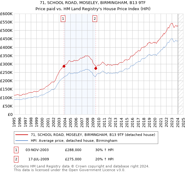 71, SCHOOL ROAD, MOSELEY, BIRMINGHAM, B13 9TF: Price paid vs HM Land Registry's House Price Index