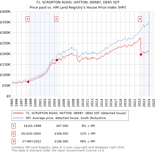 71, SCROPTON ROAD, HATTON, DERBY, DE65 5DT: Price paid vs HM Land Registry's House Price Index