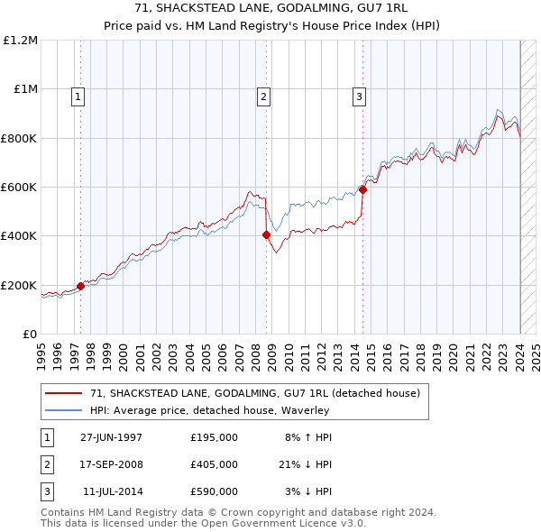 71, SHACKSTEAD LANE, GODALMING, GU7 1RL: Price paid vs HM Land Registry's House Price Index