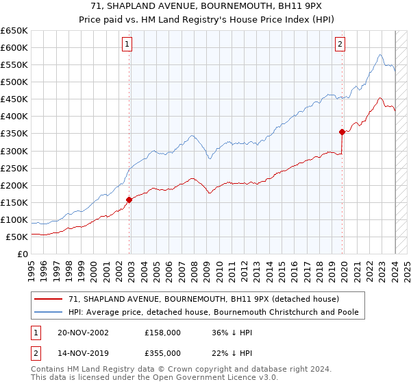 71, SHAPLAND AVENUE, BOURNEMOUTH, BH11 9PX: Price paid vs HM Land Registry's House Price Index