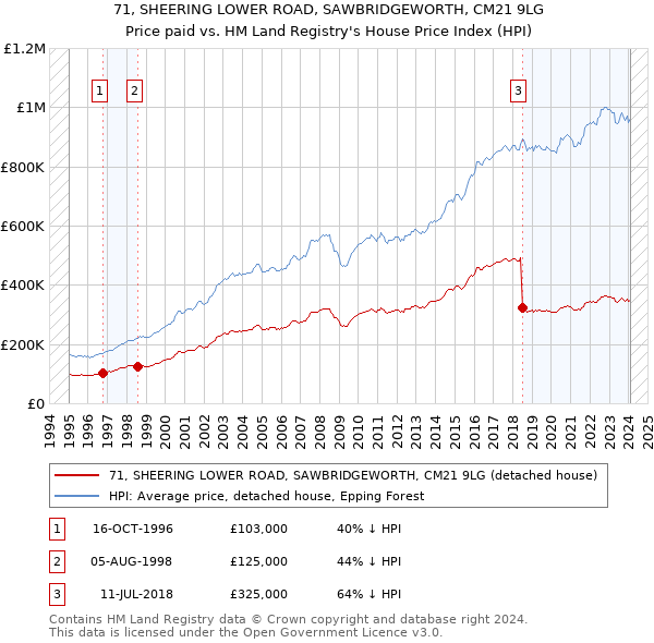71, SHEERING LOWER ROAD, SAWBRIDGEWORTH, CM21 9LG: Price paid vs HM Land Registry's House Price Index