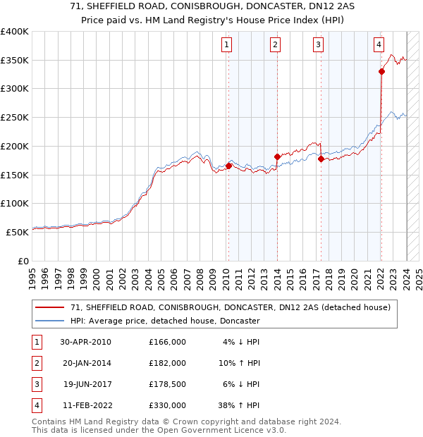 71, SHEFFIELD ROAD, CONISBROUGH, DONCASTER, DN12 2AS: Price paid vs HM Land Registry's House Price Index