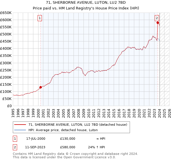 71, SHERBORNE AVENUE, LUTON, LU2 7BD: Price paid vs HM Land Registry's House Price Index