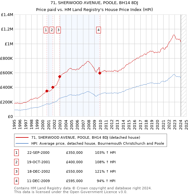 71, SHERWOOD AVENUE, POOLE, BH14 8DJ: Price paid vs HM Land Registry's House Price Index