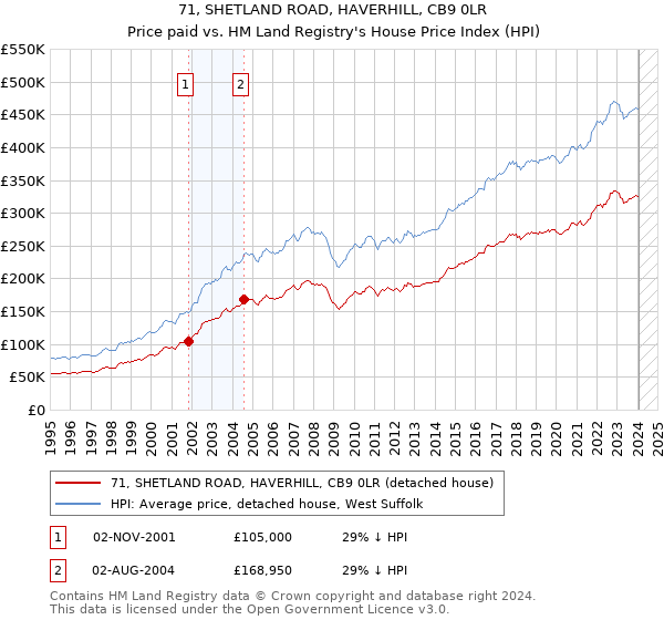 71, SHETLAND ROAD, HAVERHILL, CB9 0LR: Price paid vs HM Land Registry's House Price Index