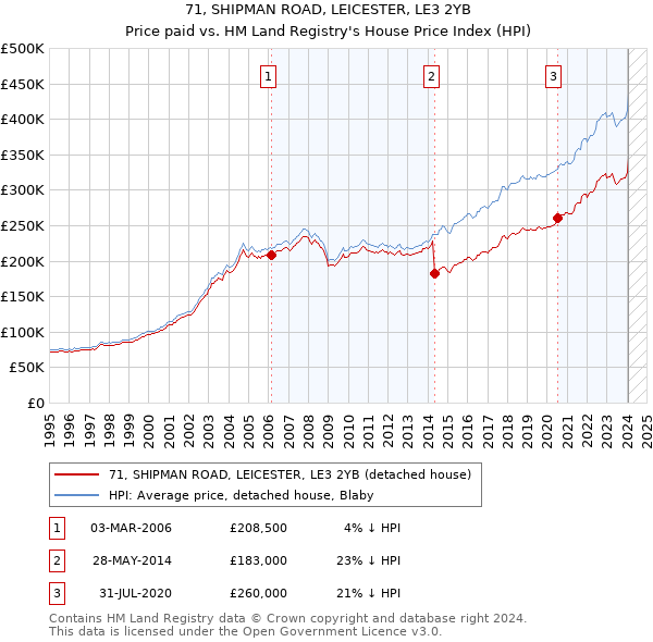 71, SHIPMAN ROAD, LEICESTER, LE3 2YB: Price paid vs HM Land Registry's House Price Index