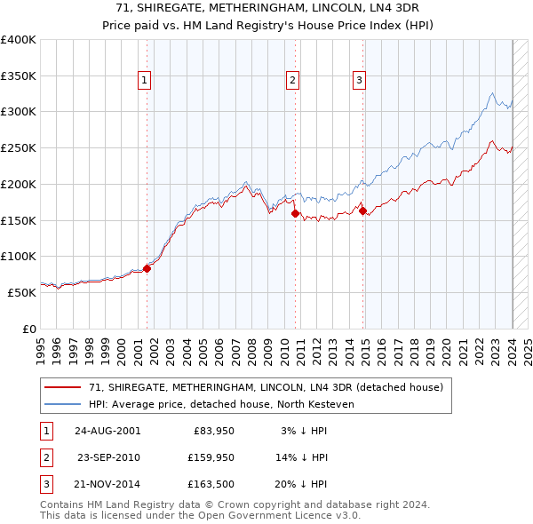 71, SHIREGATE, METHERINGHAM, LINCOLN, LN4 3DR: Price paid vs HM Land Registry's House Price Index
