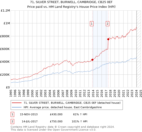 71, SILVER STREET, BURWELL, CAMBRIDGE, CB25 0EF: Price paid vs HM Land Registry's House Price Index