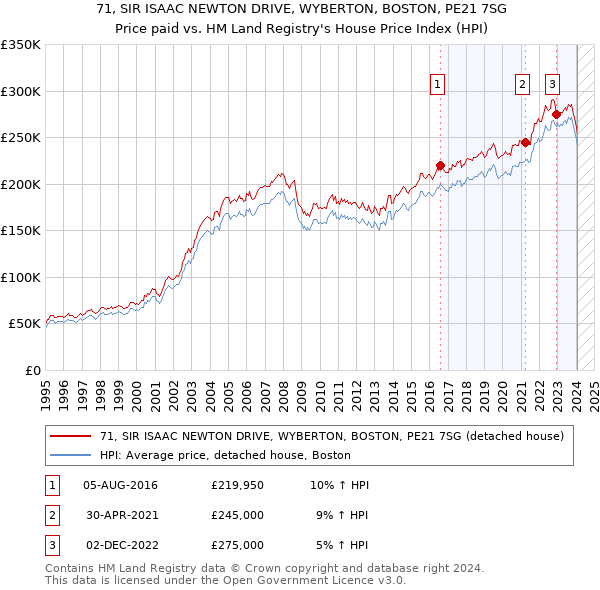 71, SIR ISAAC NEWTON DRIVE, WYBERTON, BOSTON, PE21 7SG: Price paid vs HM Land Registry's House Price Index