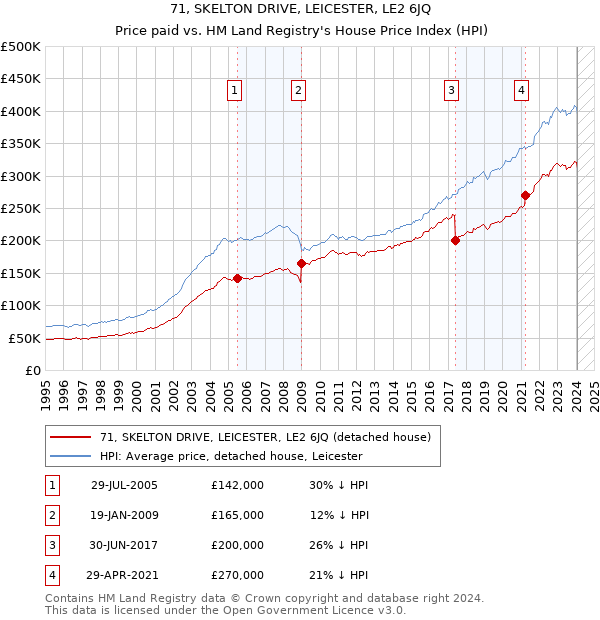71, SKELTON DRIVE, LEICESTER, LE2 6JQ: Price paid vs HM Land Registry's House Price Index