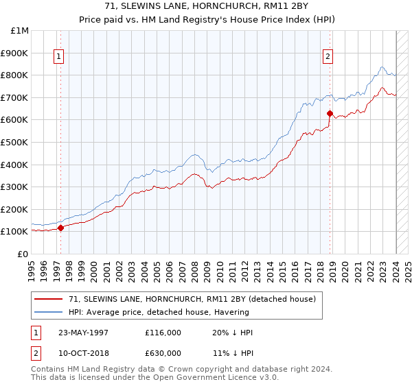 71, SLEWINS LANE, HORNCHURCH, RM11 2BY: Price paid vs HM Land Registry's House Price Index