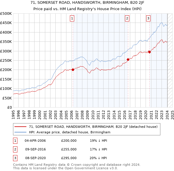 71, SOMERSET ROAD, HANDSWORTH, BIRMINGHAM, B20 2JF: Price paid vs HM Land Registry's House Price Index