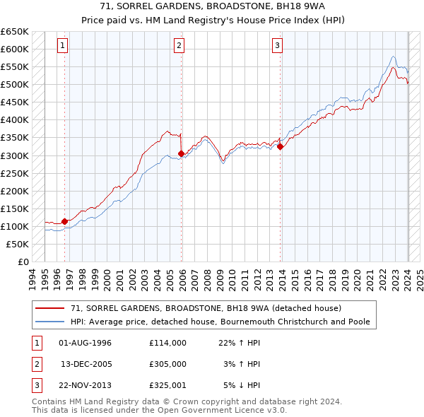 71, SORREL GARDENS, BROADSTONE, BH18 9WA: Price paid vs HM Land Registry's House Price Index