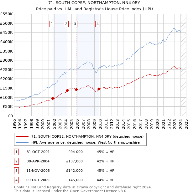 71, SOUTH COPSE, NORTHAMPTON, NN4 0RY: Price paid vs HM Land Registry's House Price Index