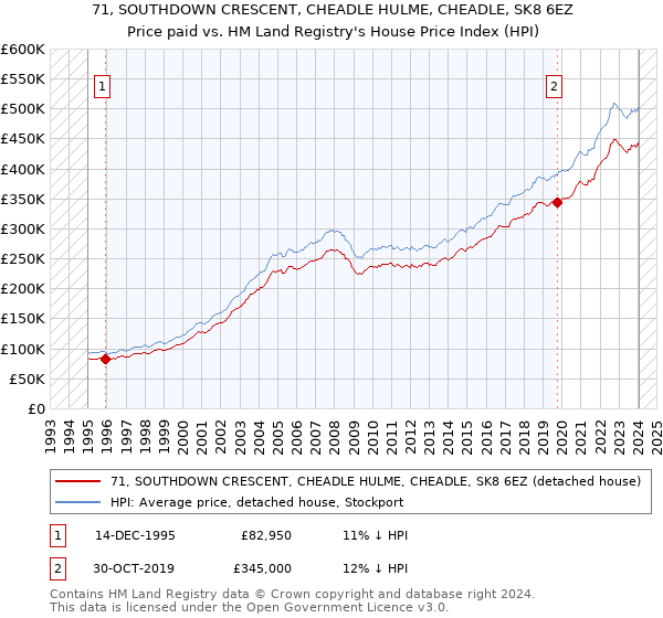 71, SOUTHDOWN CRESCENT, CHEADLE HULME, CHEADLE, SK8 6EZ: Price paid vs HM Land Registry's House Price Index